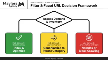 Faceted navigation indexing decision framework for eCommerce filter URLs