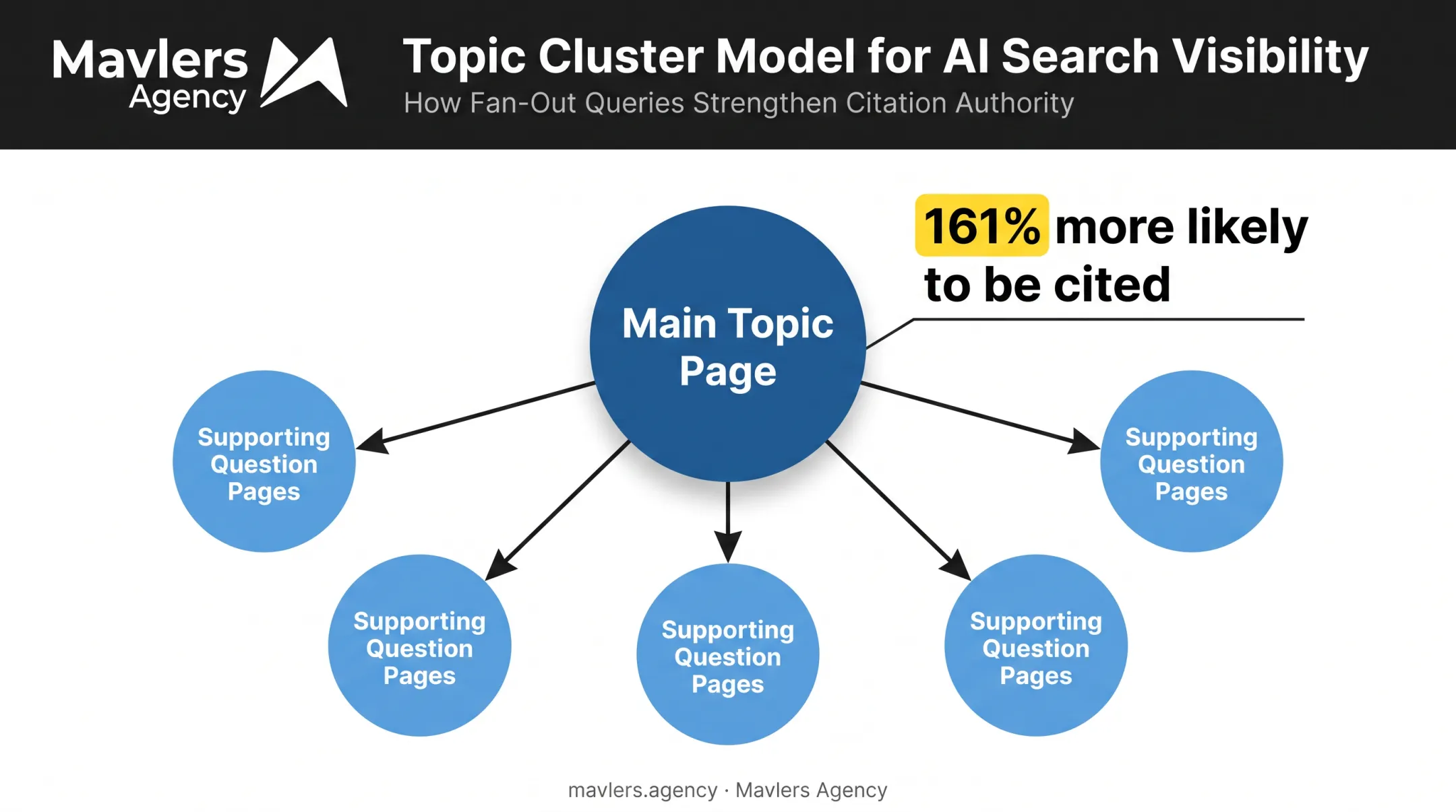 Topical authority content cluster model with main and supporting pages