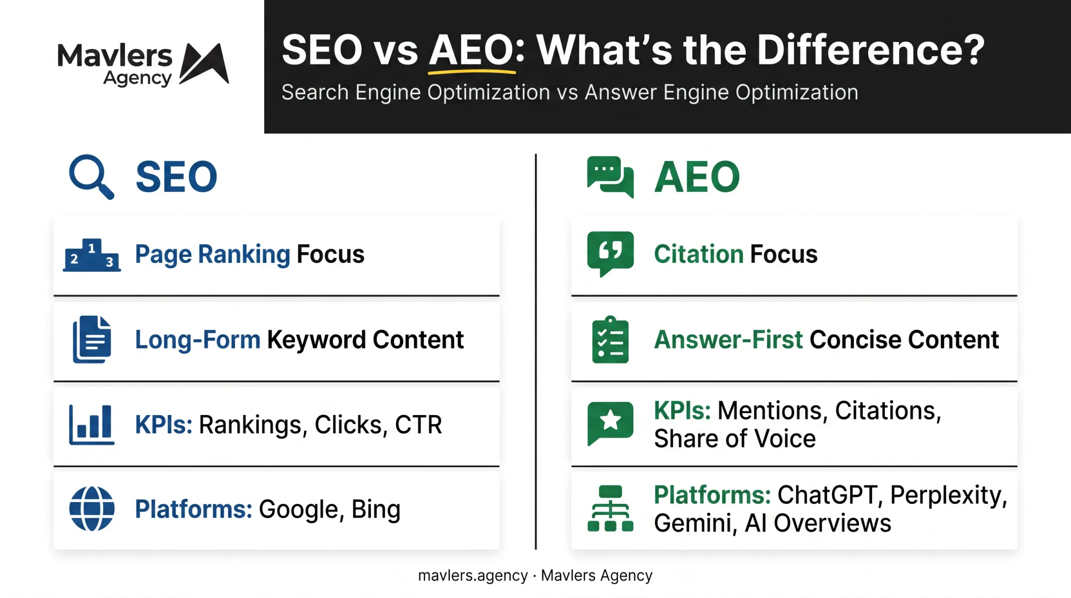 SEO versus AEO side-by-side comparison of focus format and platforms
