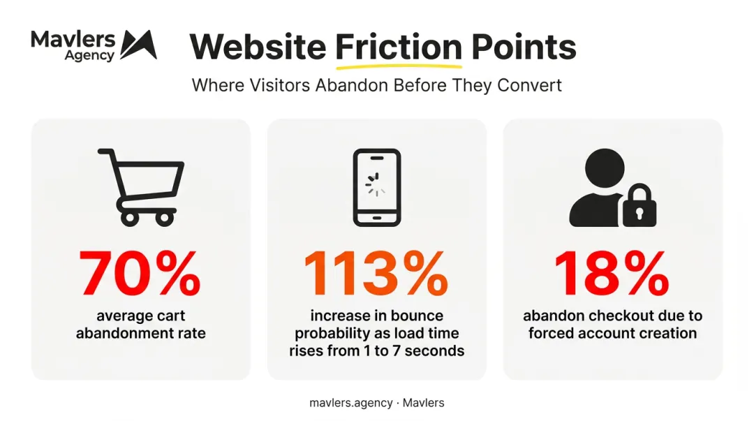 Website conversion friction points cart abandonment and mobile bounce statistics