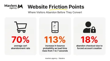Website conversion friction points cart abandonment and mobile bounce statistics
