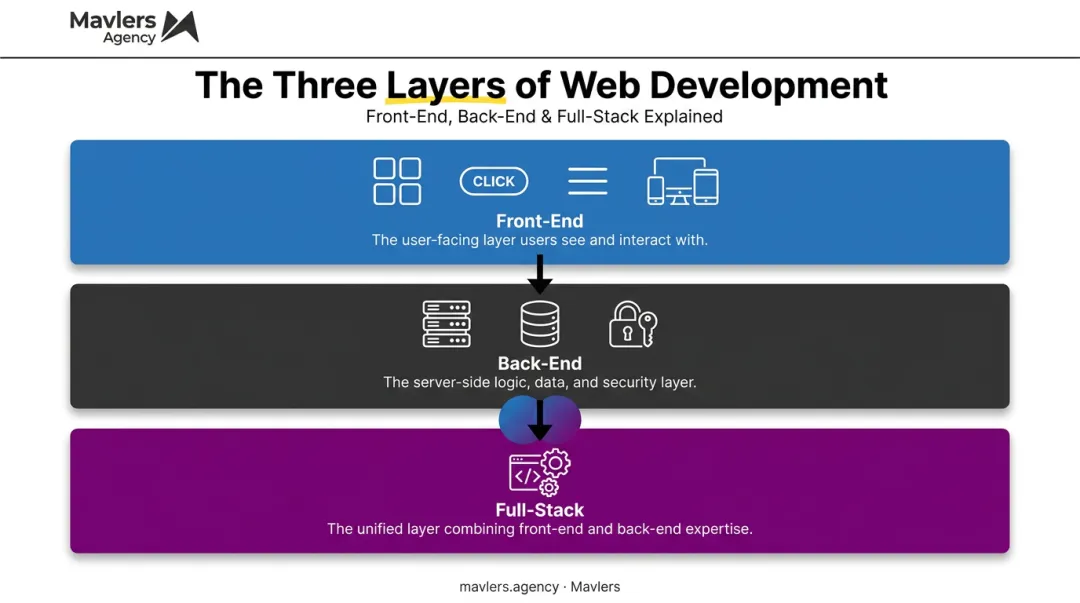 Front-end back-end and full-stack website development layers diagram
