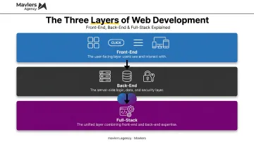 Front-end back-end and full-stack website development layers diagram