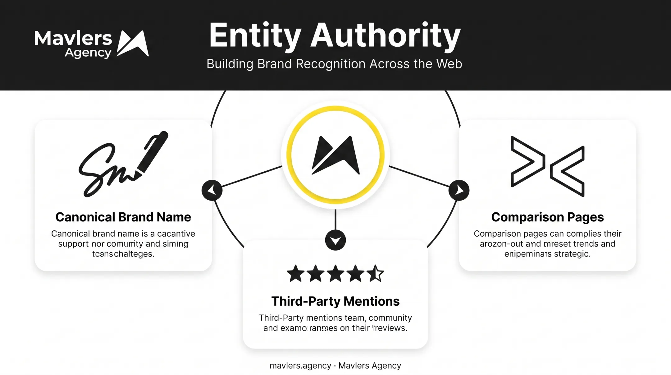 Entity authority building signals for AI citation infographic
