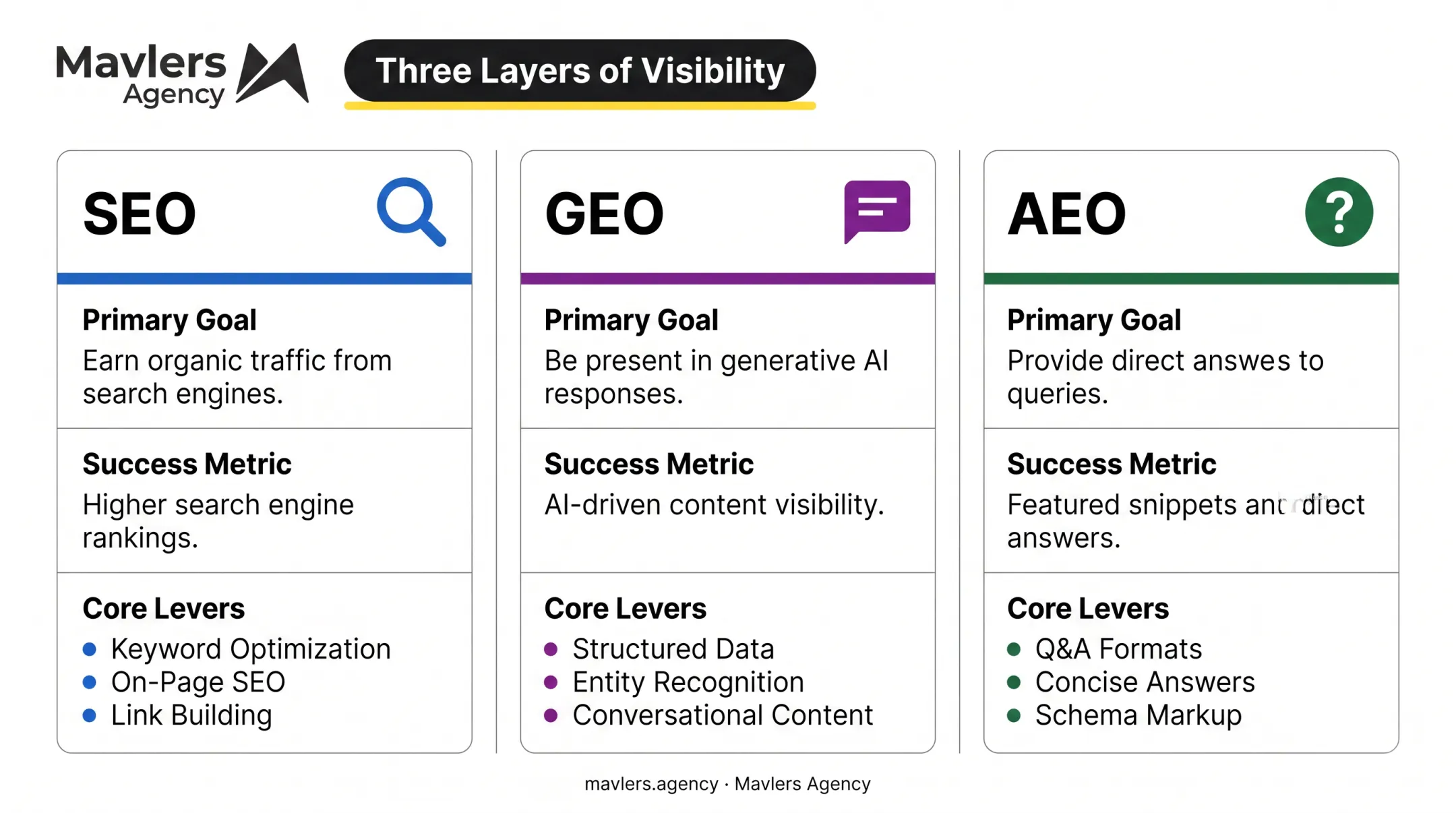 SEO GEO AEO comparison chart showing goals metrics and levers
