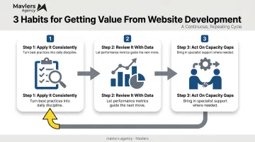 Three-step framework for maximizing website development marketing value