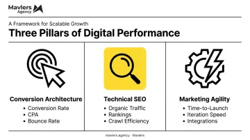 Three key advantages of website development impacting digital marketing ROI