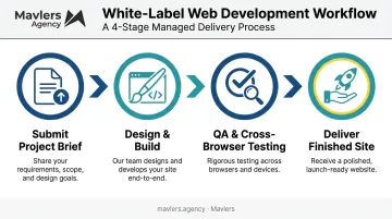 Managed white-label web development workflow from brief to final delivery