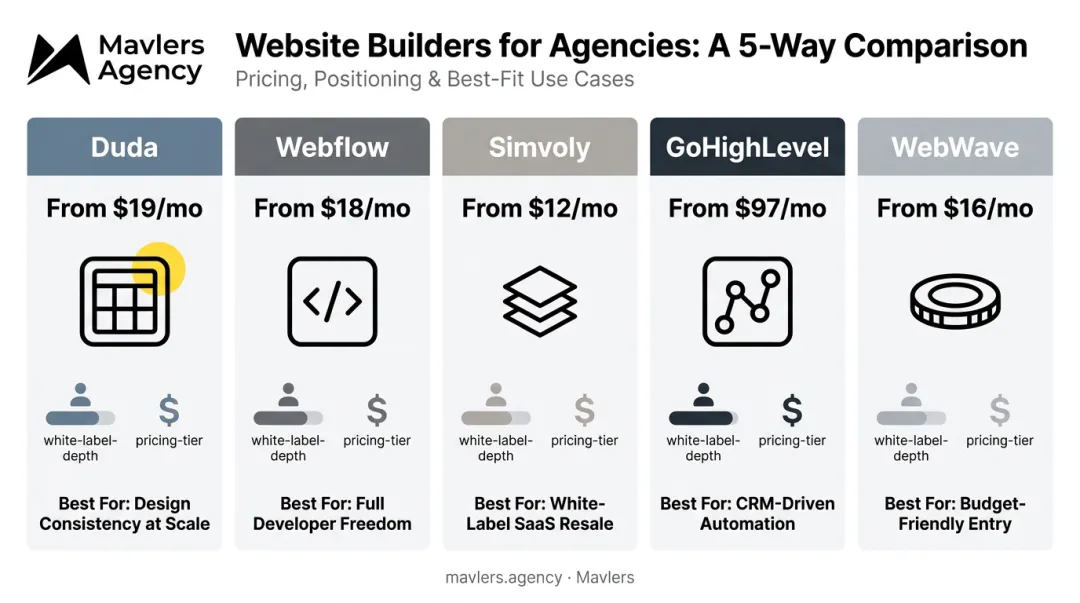Top 5 white label website builders 2026 pricing and feature comparison