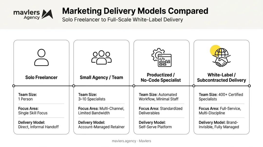 Four common web development business structures comparison chart