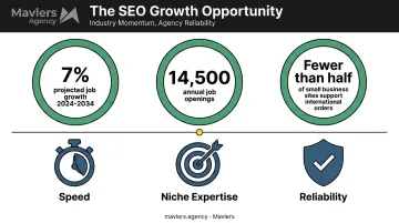 Web development market opportunity growth stats and key differentiators