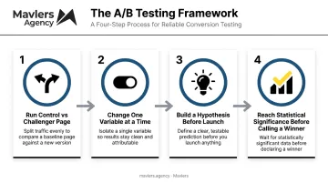 4-step A/B testing framework process flow for PPC landing pages