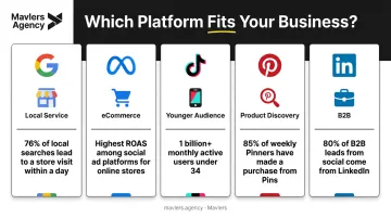 Best paid advertising platform comparison by business type and audience