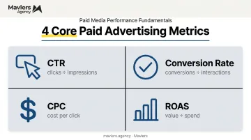 Four key paid advertising performance metrics CTR conversion rate CPC ROAS
