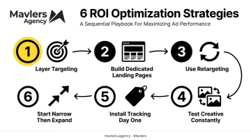 Six proven paid advertising ROI strategies process flow checklist