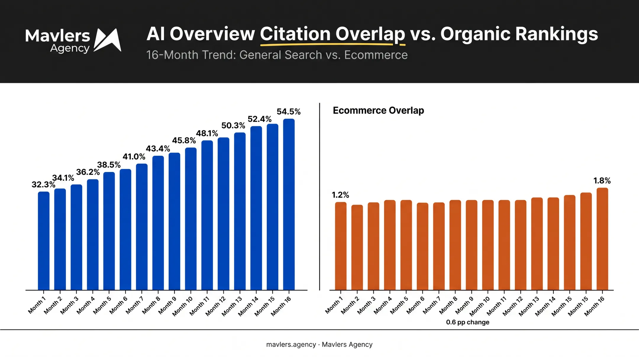 AI Overview and organic ranking citation overlap growth over sixteen months