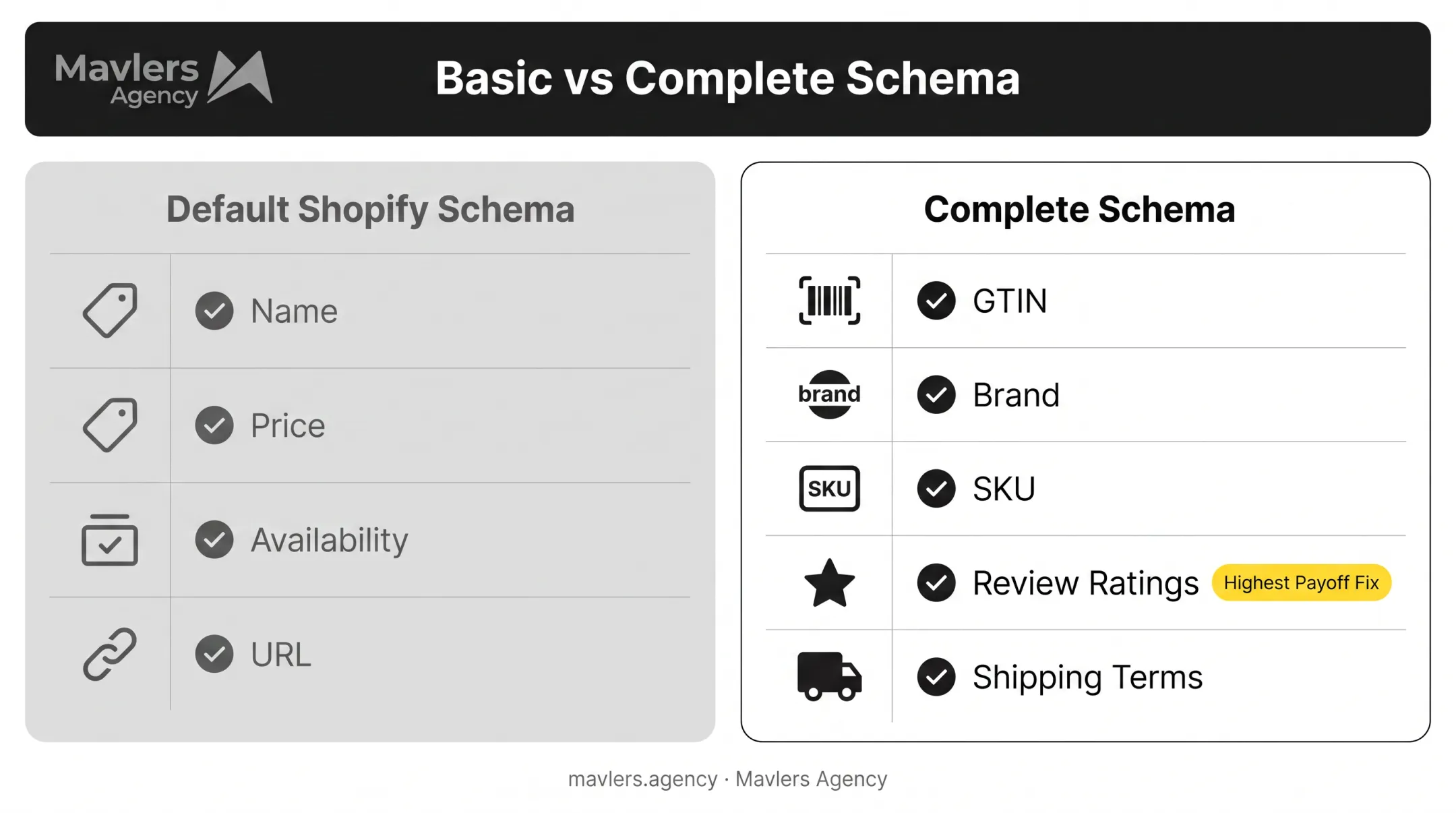 Shopify schema markup gaps versus complete structured data checklist
