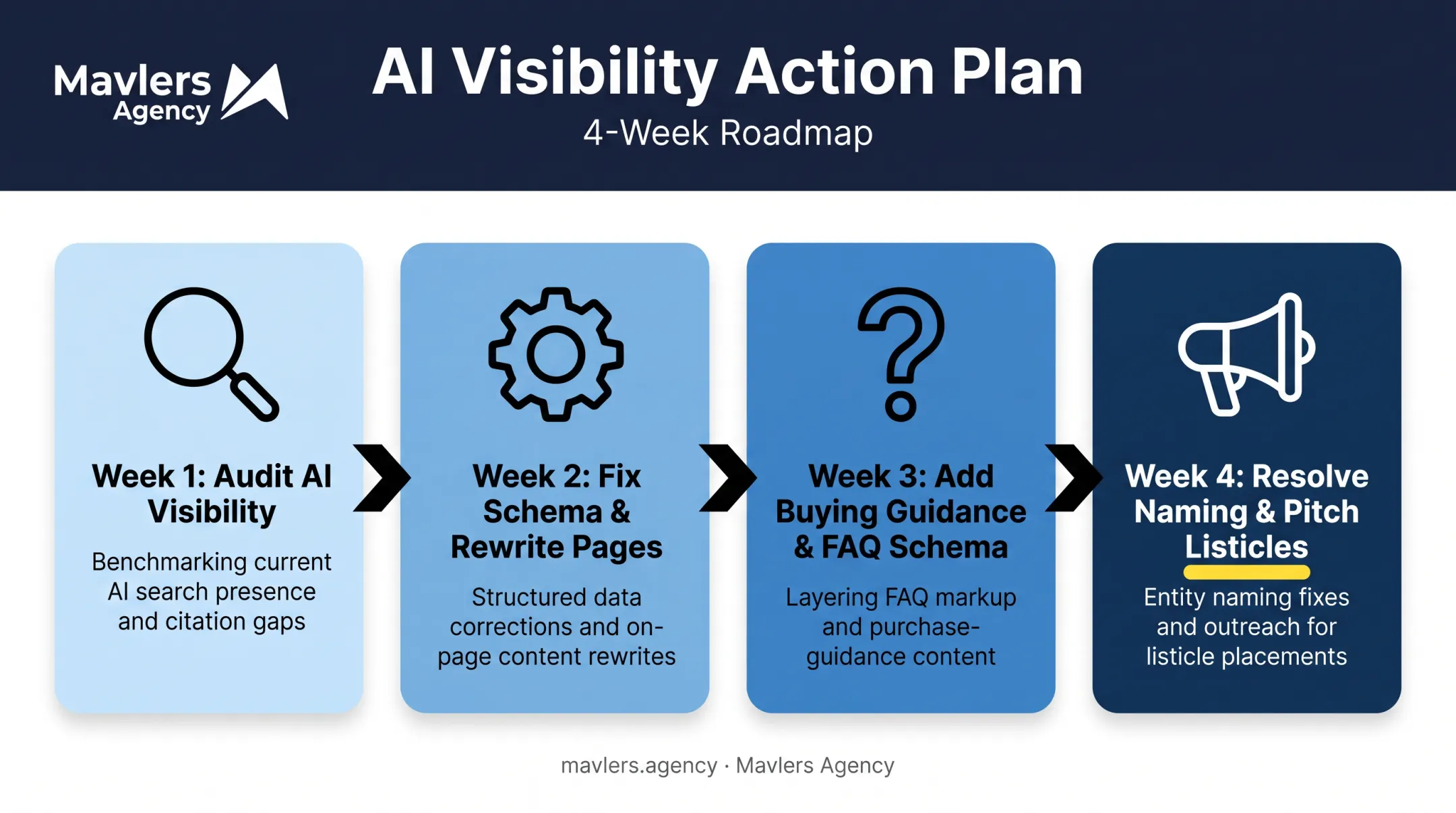 30-day Shopify AEO action plan weekly implementation timeline