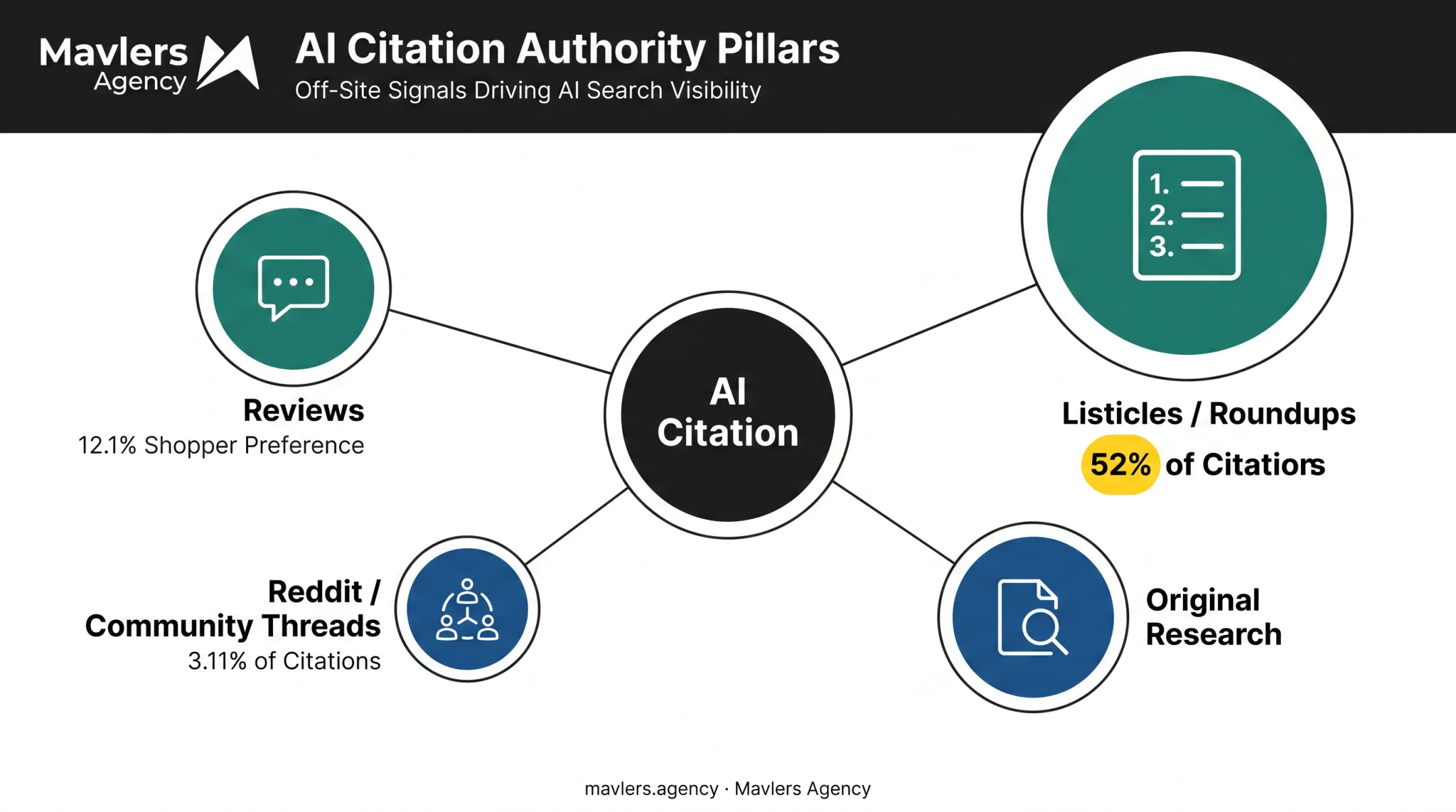 Off-site authority sources for AI citations weighted by influence