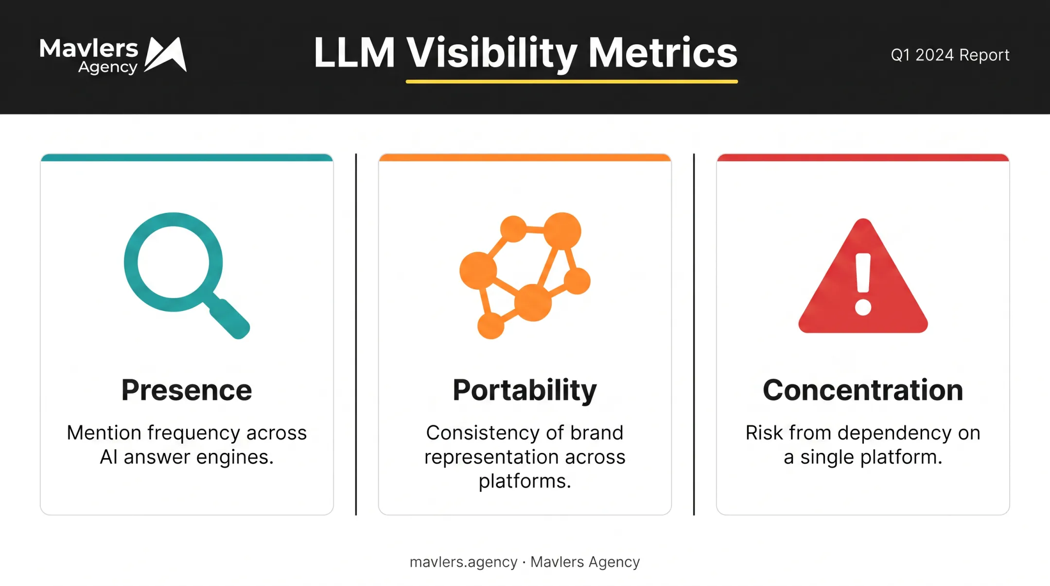 Three key LLM visibility metrics presence portability and concentration explained