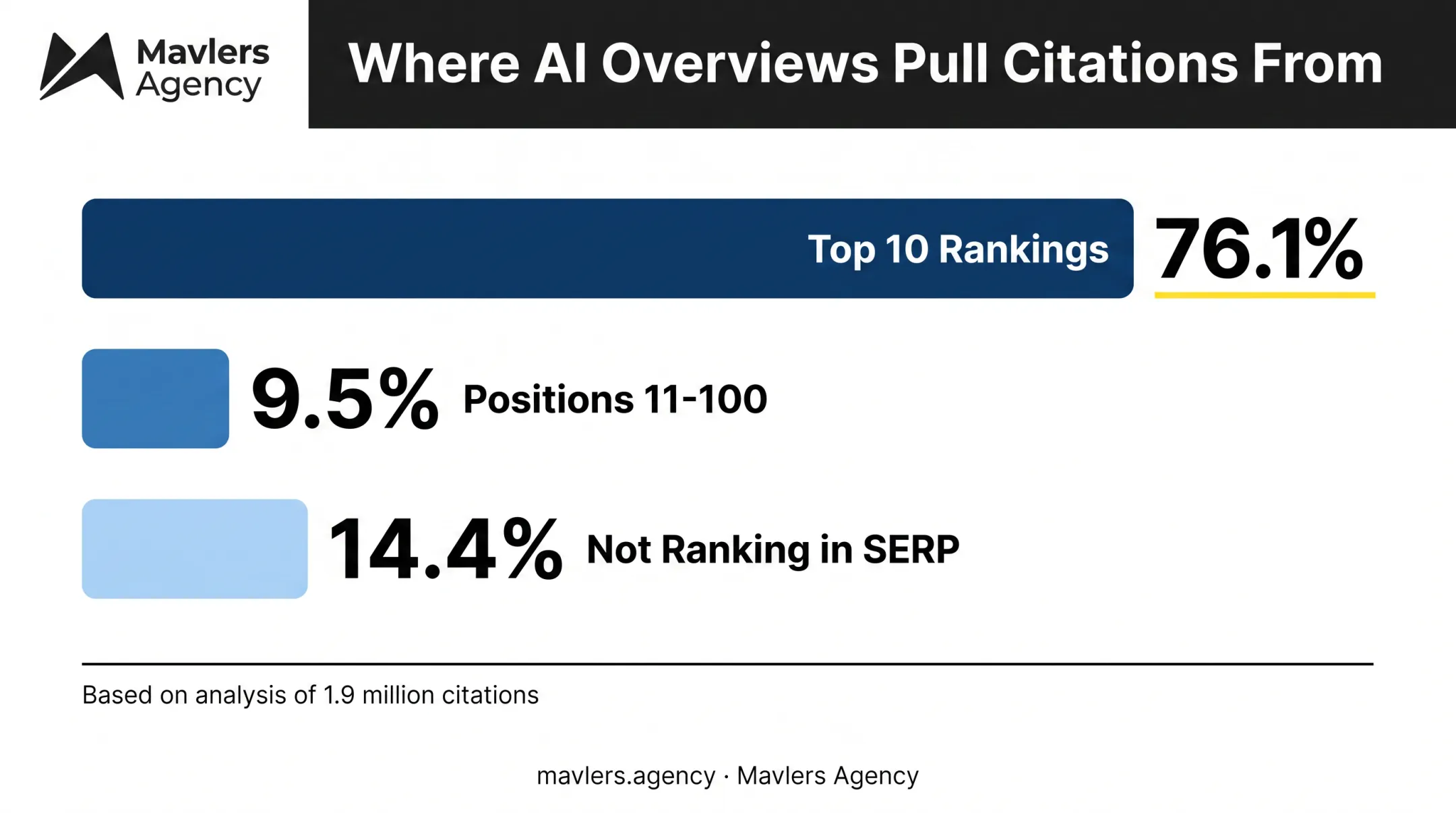 AI citation sources breakdown by search ranking position across 1.9 million citations