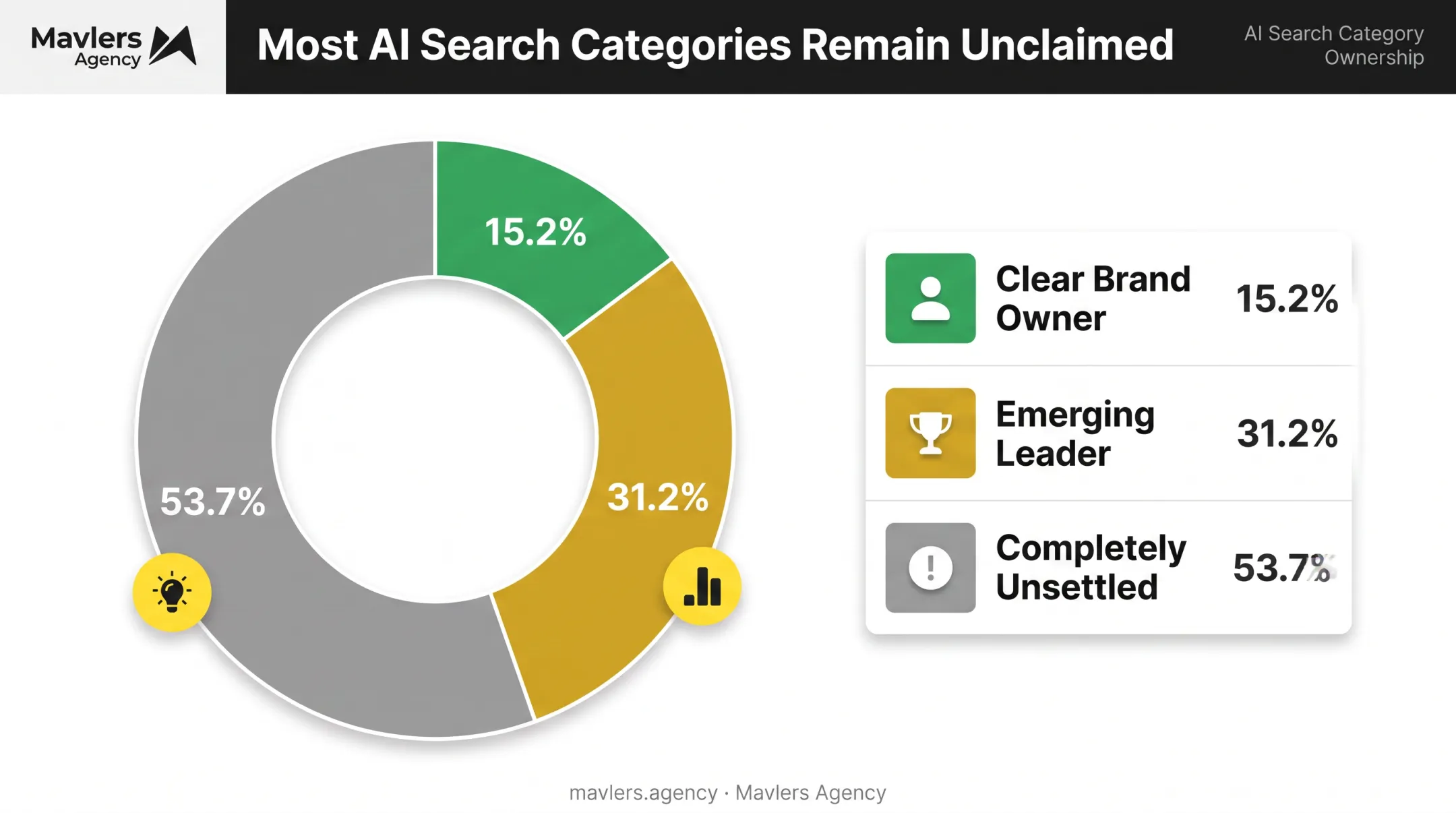 Brand ownership breakdown across ChatGPT categories showing unsettled market share