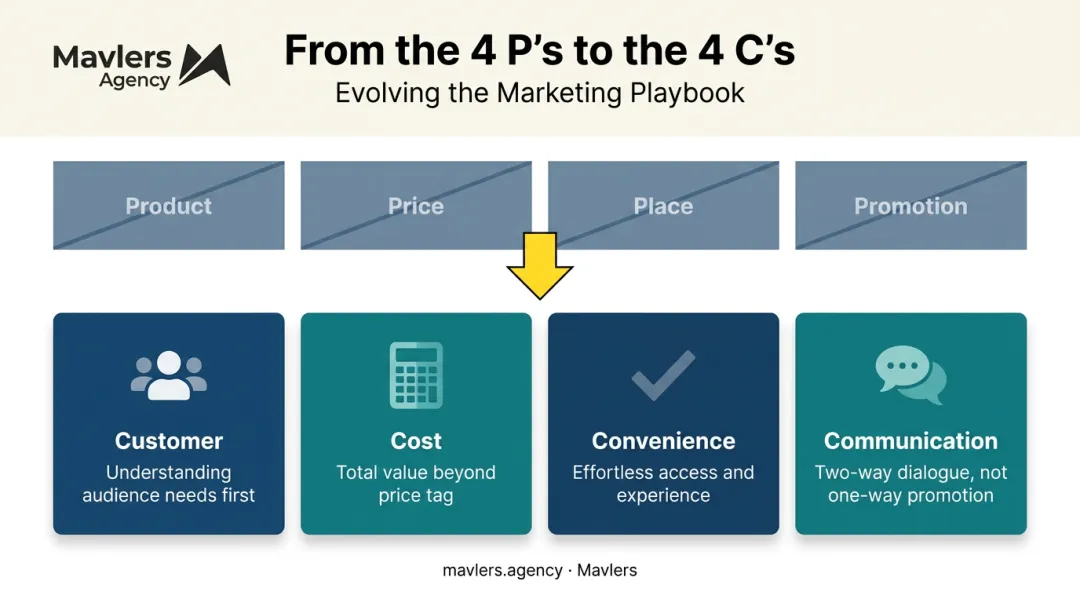4 C's of B2B marketing framework replacing traditional 4 P's model