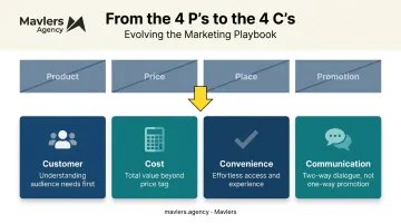 4 C's of B2B marketing framework replacing traditional 4 P's model