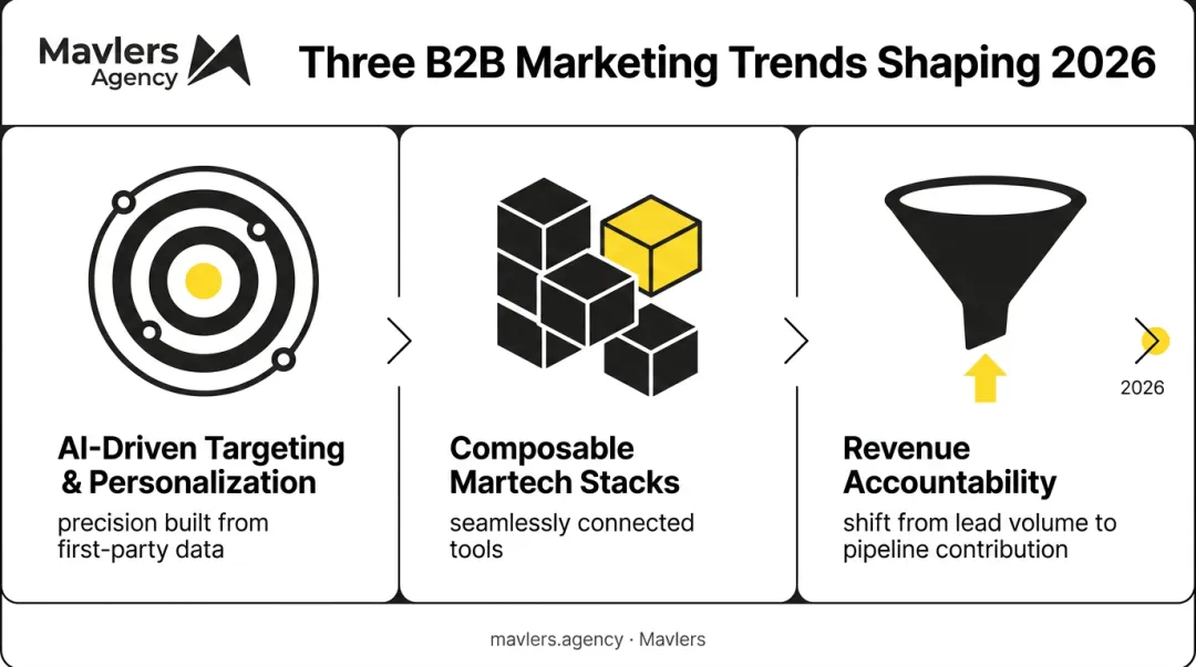 Three emerging B2B marketing trends shaping strategy in 2026
