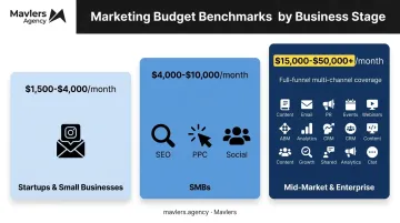 Digital marketing agency costs by business size from startup to enterprise