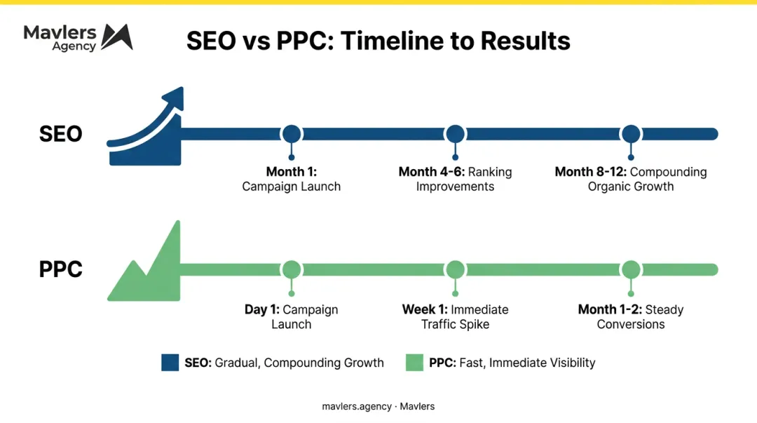 SEO versus PPC ROI timeline comparison for marketing budget planning