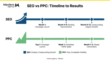 SEO versus PPC ROI timeline comparison for marketing budget planning