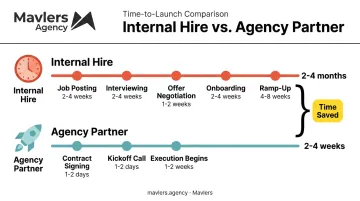 Internal hire versus agency partner speed to execution timeline comparison