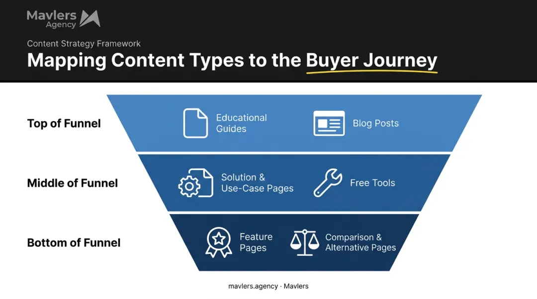 B2B SaaS content types mapped across buyer journey funnel stages