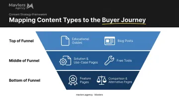 B2B SaaS content types mapped across buyer journey funnel stages