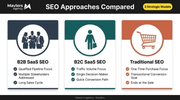 B2B SaaS SEO comparison versus B2C SaaS and traditional SEO approaches