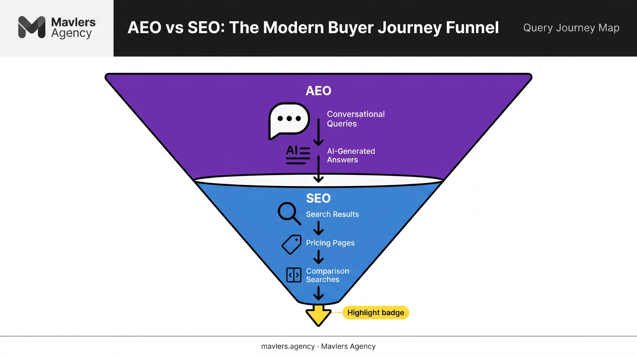 B2B buyer funnel showing SEO versus AEO impact by stage