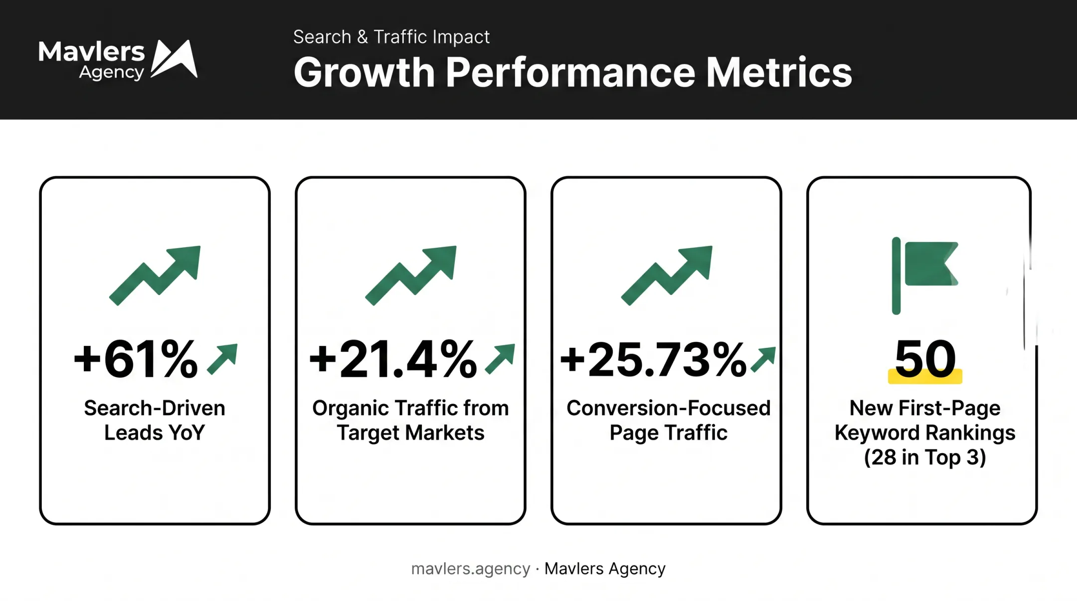 Medius B2B SEO case study results showing lead and traffic growth
