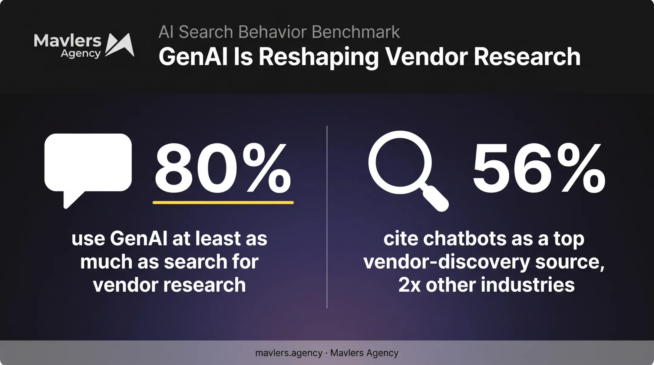 Technology buyer AI research adoption statistics comparison chart