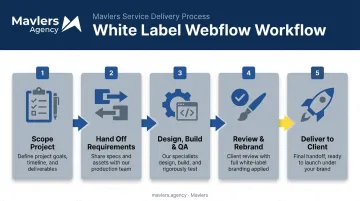 5-step white label Webflow development workflow from scope to delivery