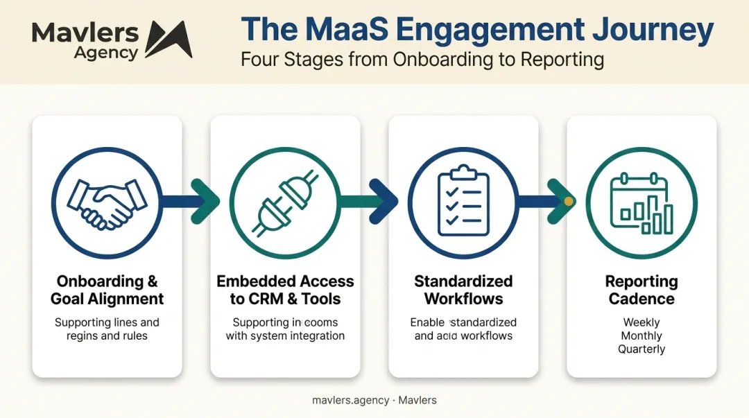 4-stage MaaS engagement workflow from onboarding to reporting cadence