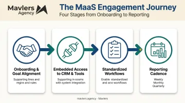 4-stage MaaS engagement workflow from onboarding to reporting cadence