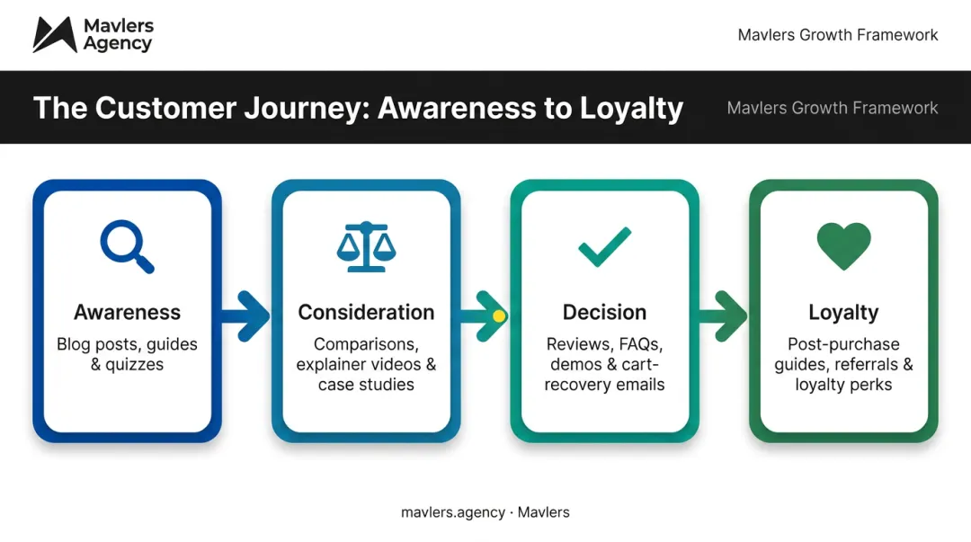 4-stage customer journey content mapping from awareness to loyalty