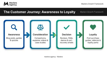 4-stage customer journey content mapping from awareness to loyalty