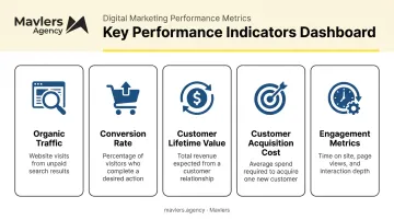 5 core metrics for tracking e-commerce content marketing ROI