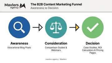 Three-stage B2B content funnel mapping awareness consideration and decision content