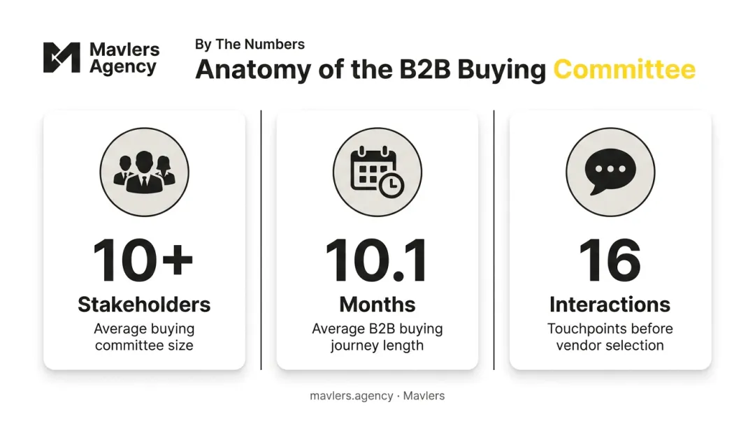B2B buying committee size decision timeline and interaction count statistics