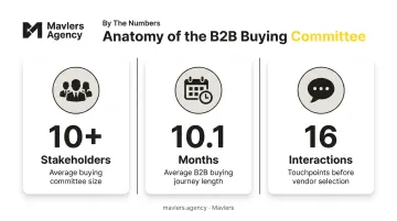 B2B buying committee size decision timeline and interaction count statistics