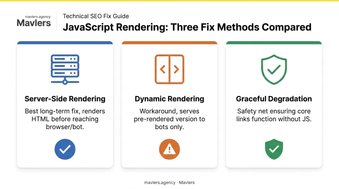 SSR versus dynamic rendering versus graceful degradation JavaScript fixes comparison