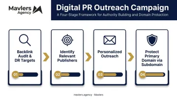 4-step digital PR outreach process for building ecommerce linkable assets